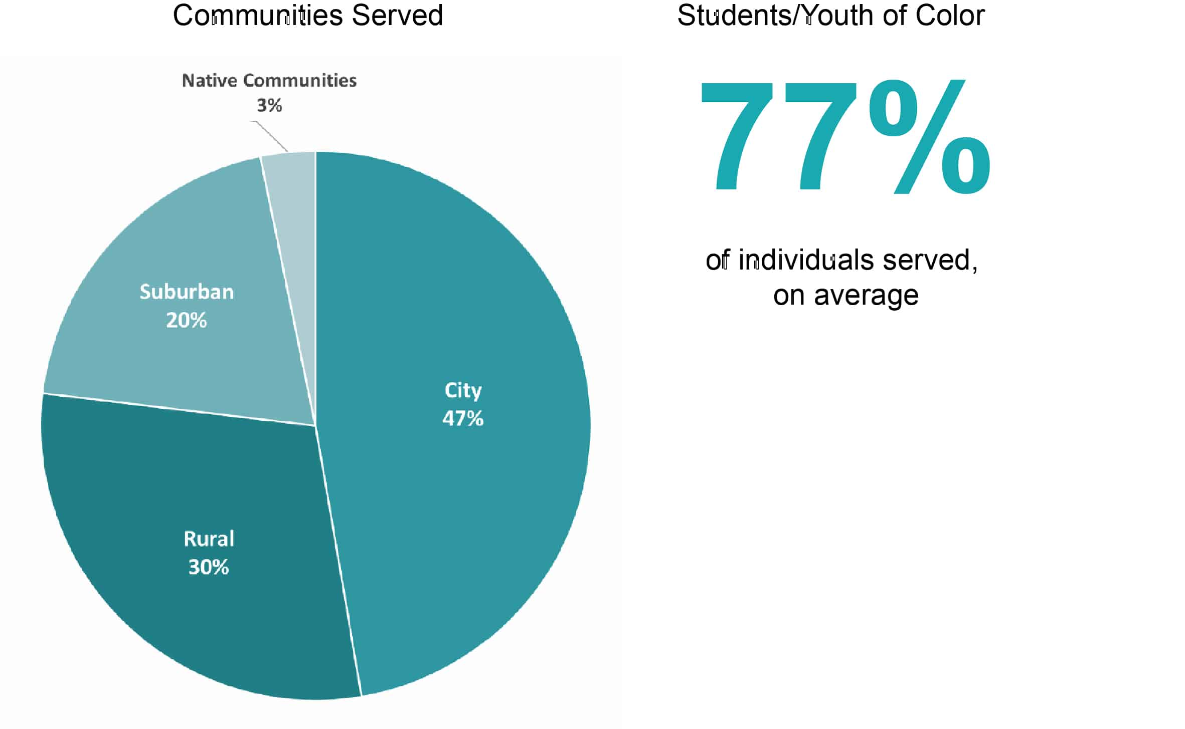 Communities Served and Students/Youth of Color
