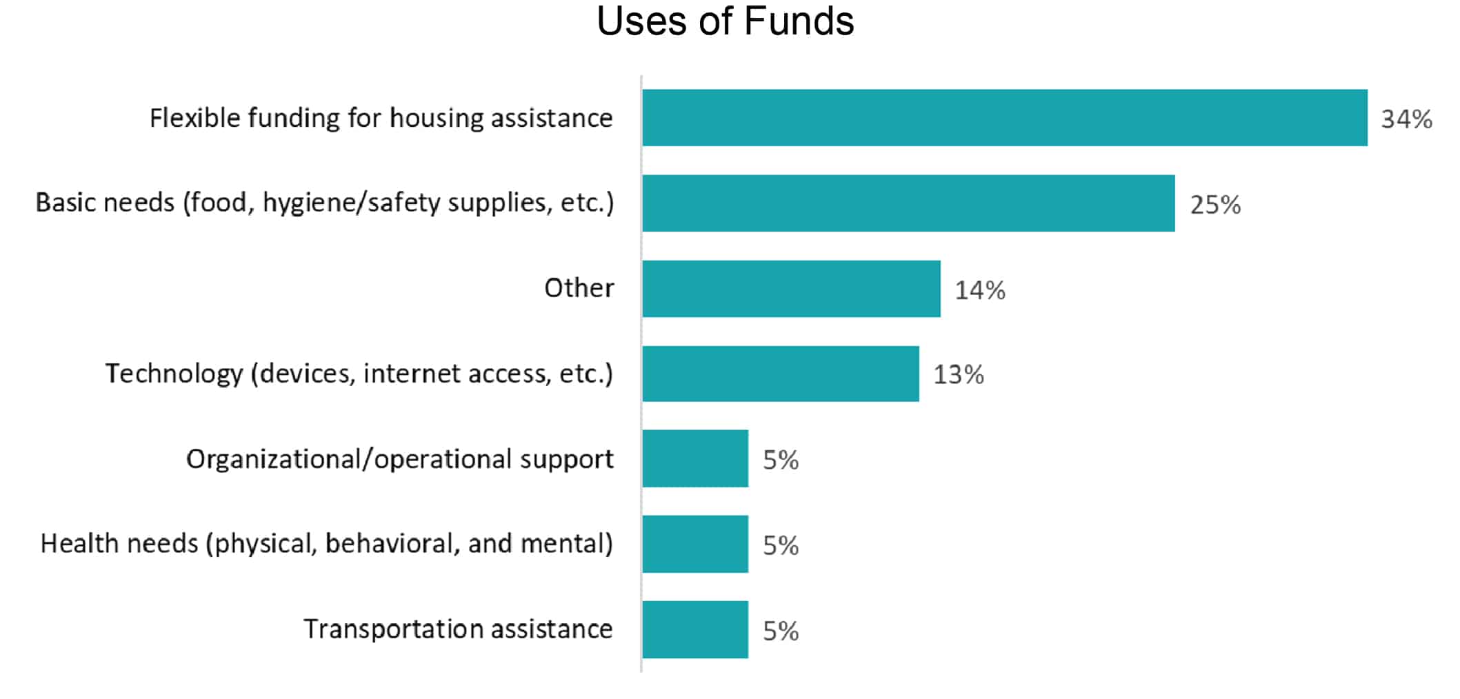 Uses of Funds